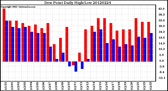 Milwaukee Weather Dew Point<br>Daily High/Low