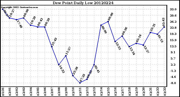 Milwaukee Weather Dew Point<br>Daily Low