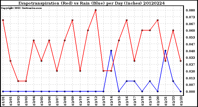 Milwaukee Weather Evapotranspiration<br>(Red) vs Rain (Blue)<br>per Day (Inches)