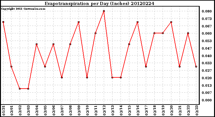 Milwaukee Weather Evapotranspiration<br>per Day (Inches)