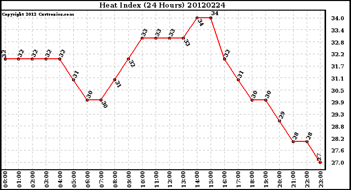 Milwaukee Weather Heat Index<br>(24 Hours)