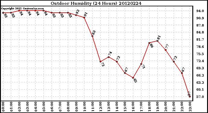 Milwaukee Weather Outdoor Humidity<br>(24 Hours)