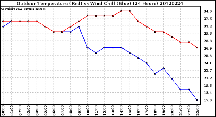 Milwaukee Weather Outdoor Temperature (Red)<br>vs Wind Chill (Blue)<br>(24 Hours)