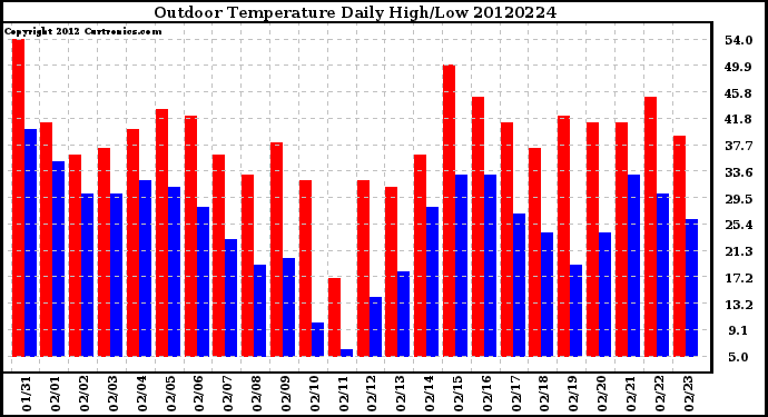 Milwaukee Weather Outdoor Temperature<br>Daily High/Low
