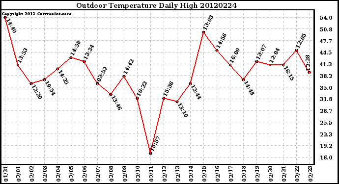 Milwaukee Weather Outdoor Temperature<br>Daily High