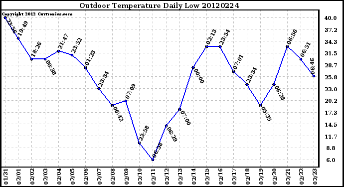 Milwaukee Weather Outdoor Temperature<br>Daily Low