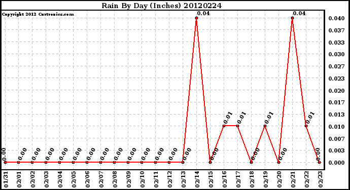 Milwaukee Weather Rain<br>By Day<br>(Inches)