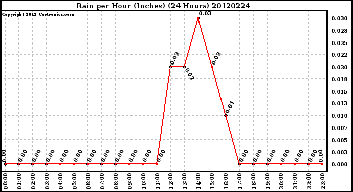 Milwaukee Weather Rain<br>per Hour<br>(Inches)<br>(24 Hours)