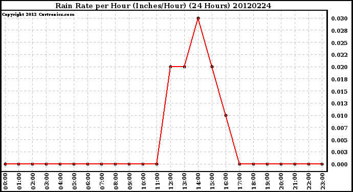 Milwaukee Weather Rain Rate<br>per Hour<br>(Inches/Hour)<br>(24 Hours)