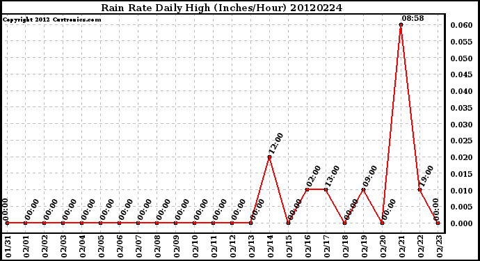 Milwaukee Weather Rain Rate<br>Daily High<br>(Inches/Hour)