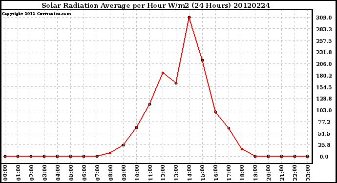 Milwaukee Weather Solar Radiation Average<br>per Hour W/m2<br>(24 Hours)