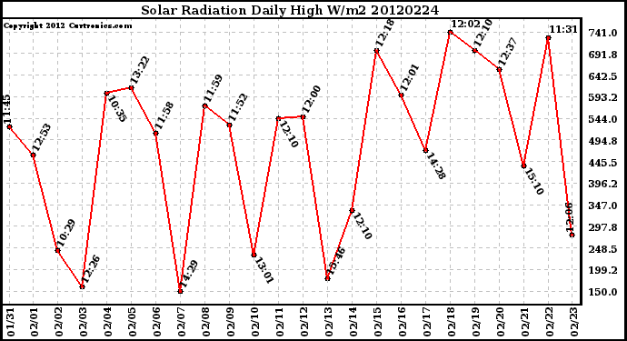 Milwaukee Weather Solar Radiation<br>Daily High W/m2