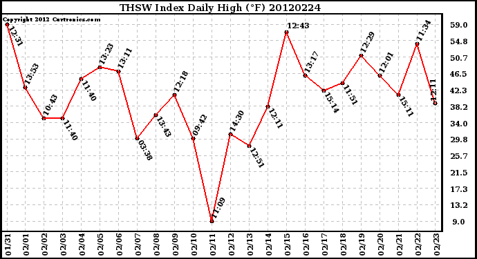 Milwaukee Weather THSW Index<br>Daily High (F)