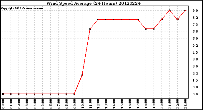 Milwaukee Weather Wind Speed<br>Average<br>(24 Hours)