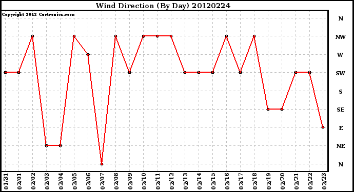 Milwaukee Weather Wind Direction<br>(By Day)