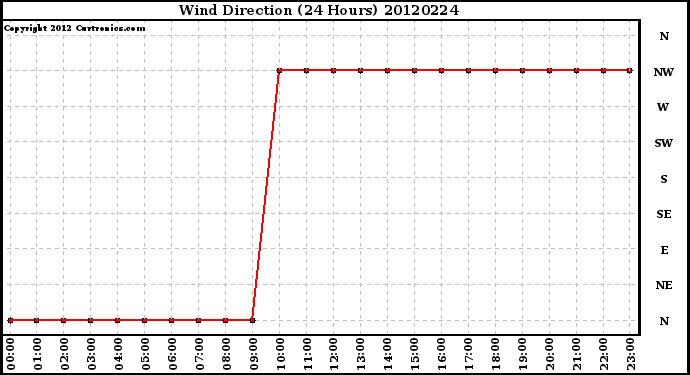 Milwaukee Weather Wind Direction<br>(24 Hours)