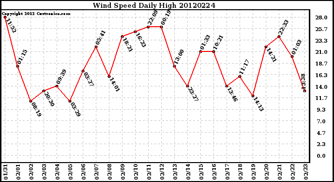 Milwaukee Weather Wind Speed<br>Daily High