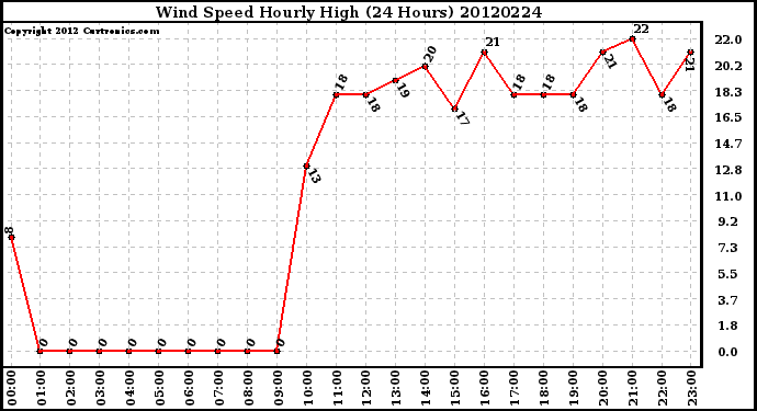 Milwaukee Weather Wind Speed<br>Hourly High<br>(24 Hours)