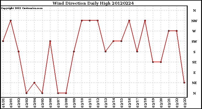 Milwaukee Weather Wind Direction<br>Daily High