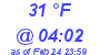 Milwaukee Weather Dewpoint High High Today