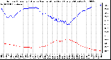 Milwaukee Weather Outdoor Humidity (Blue)<br>vs Temperature (Red)<br>Every 5 Minutes