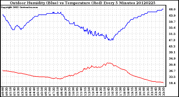 Milwaukee Weather Outdoor Humidity (Blue)<br>vs Temperature (Red)<br>Every 5 Minutes