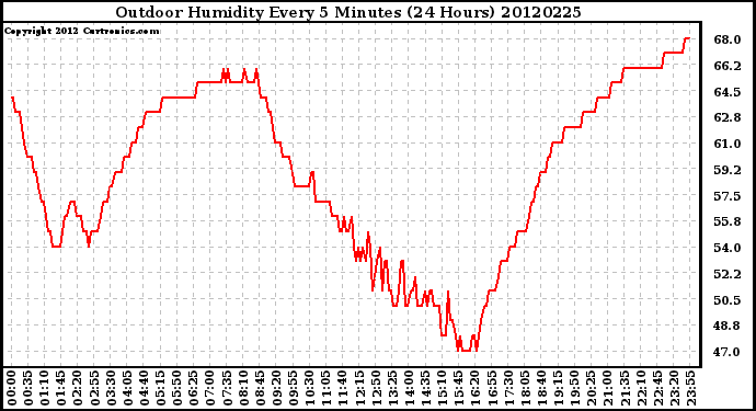 Milwaukee Weather Outdoor Humidity<br>Every 5 Minutes<br>(24 Hours)