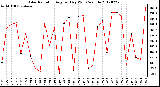 Milwaukee Weather Solar Radiation<br>Avg per Day W/m2/minute