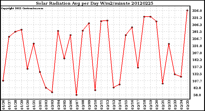 Milwaukee Weather Solar Radiation<br>Avg per Day W/m2/minute