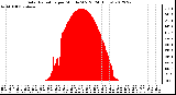 Milwaukee Weather Solar Radiation<br>per Minute W/m2<br>(24 Hours)