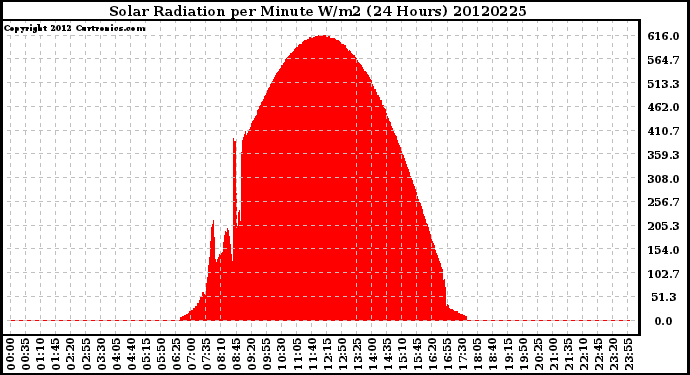 Milwaukee Weather Solar Radiation<br>per Minute W/m2<br>(24 Hours)