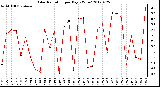 Milwaukee Weather Solar Radiation<br>per Day KW/m2