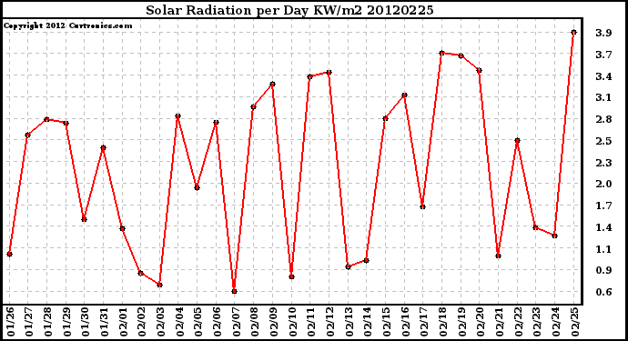 Milwaukee Weather Solar Radiation<br>per Day KW/m2