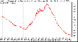 Milwaukee Weather Outdoor Temperature (Red)<br>vs Heat Index (Blue)<br>per Minute<br>(24 Hours)