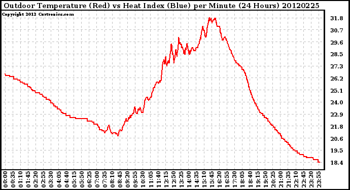 Milwaukee Weather Outdoor Temperature (Red)<br>vs Heat Index (Blue)<br>per Minute<br>(24 Hours)