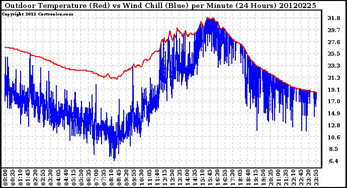 Milwaukee Weather Outdoor Temperature (Red)<br>vs Wind Chill (Blue)<br>per Minute<br>(24 Hours)