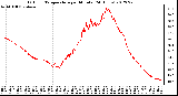 Milwaukee Weather Outdoor Temperature<br>per Minute<br>(24 Hours)