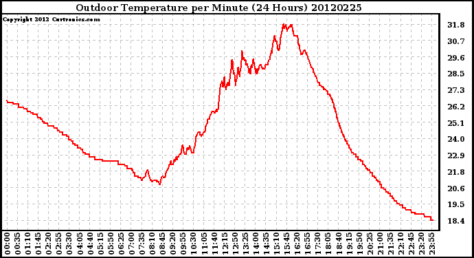 Milwaukee Weather Outdoor Temperature<br>per Minute<br>(24 Hours)