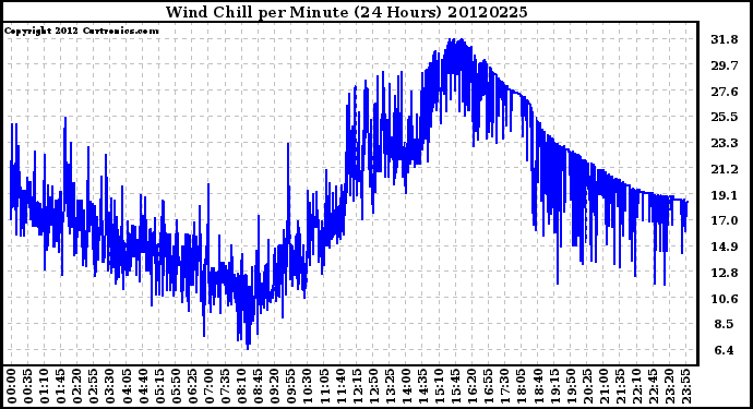 Milwaukee Weather Wind Chill<br>per Minute<br>(24 Hours)