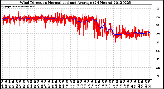 Milwaukee Weather Wind Direction<br>Normalized and Average<br>(24 Hours)