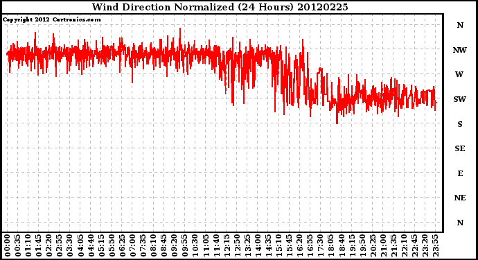 Milwaukee Weather Wind Direction<br>Normalized<br>(24 Hours)