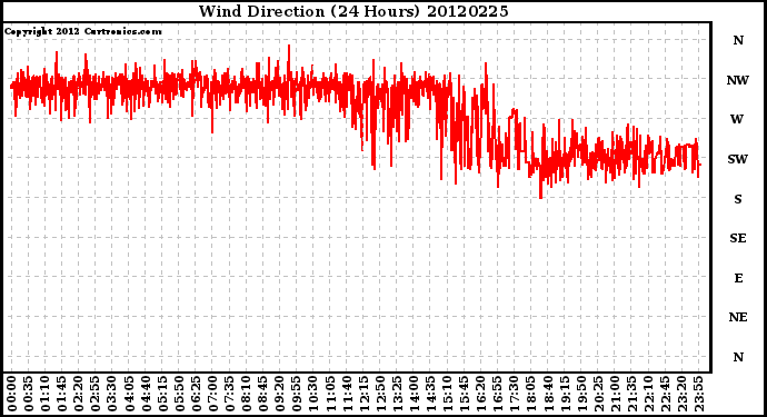 Milwaukee Weather Wind Direction<br>(24 Hours)