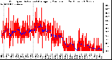 Milwaukee Weather Wind Speed<br>Actual and Average<br>by Minute mph<br>(24 Hours)