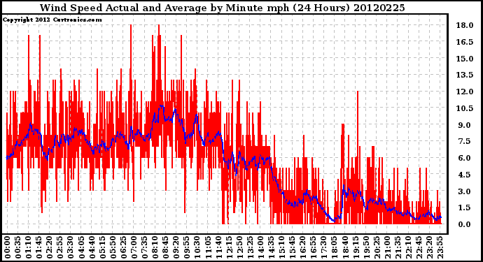 Milwaukee Weather Wind Speed<br>Actual and Average<br>by Minute mph<br>(24 Hours)