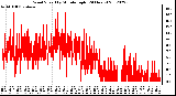 Milwaukee Weather Wind Speed<br>by Minute mph<br>(24 Hours)