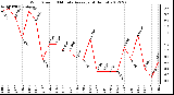 Milwaukee Weather Wind Speed<br>10 Minute Average<br>(4 Hours)