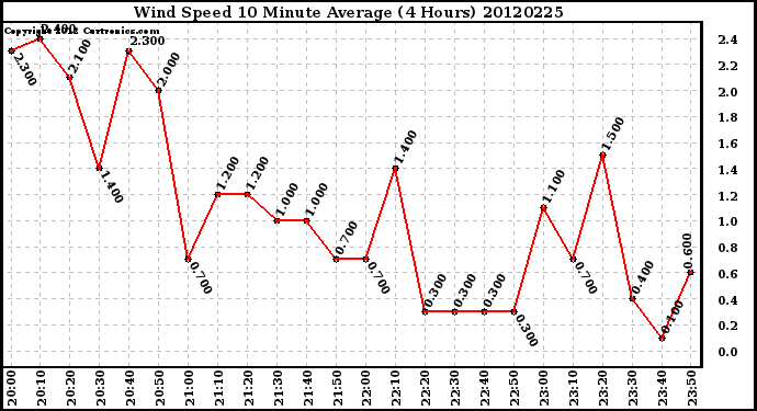 Milwaukee Weather Wind Speed<br>10 Minute Average<br>(4 Hours)