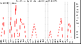 Milwaukee Weather Wind Speed<br>by Minute mph<br>(1 Hour)