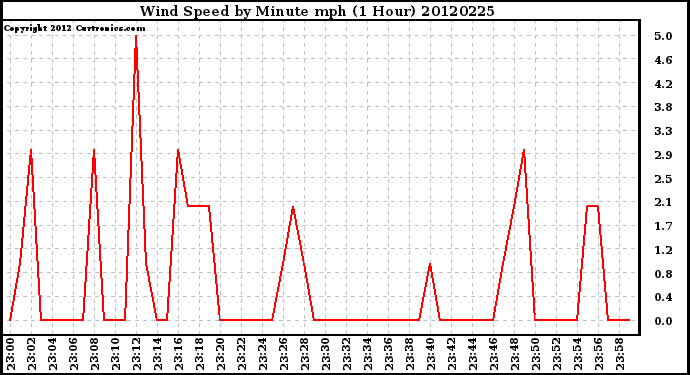 Milwaukee Weather Wind Speed<br>by Minute mph<br>(1 Hour)