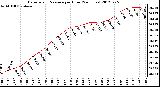 Milwaukee Weather Barometric Pressure<br>per Hour<br>(24 Hours)